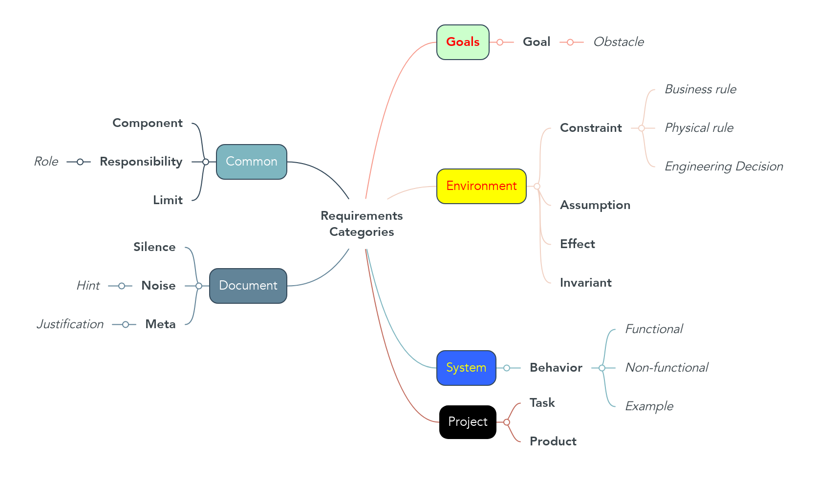 Categories